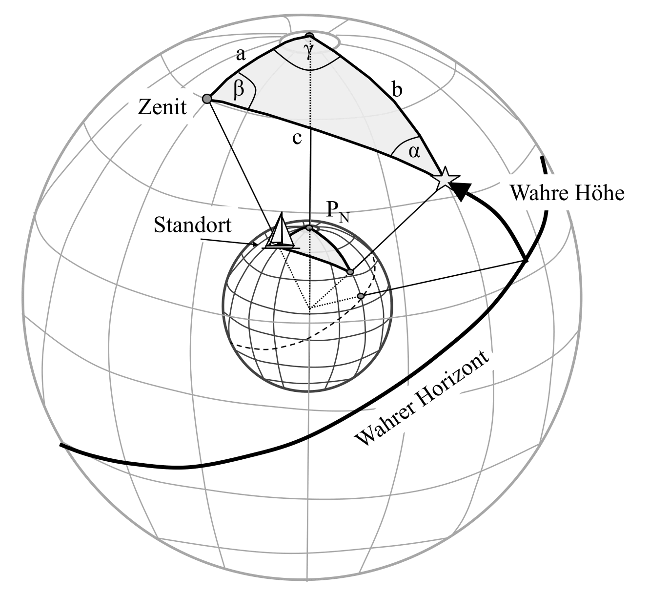 Grunddreieck - Wahrer Horizont