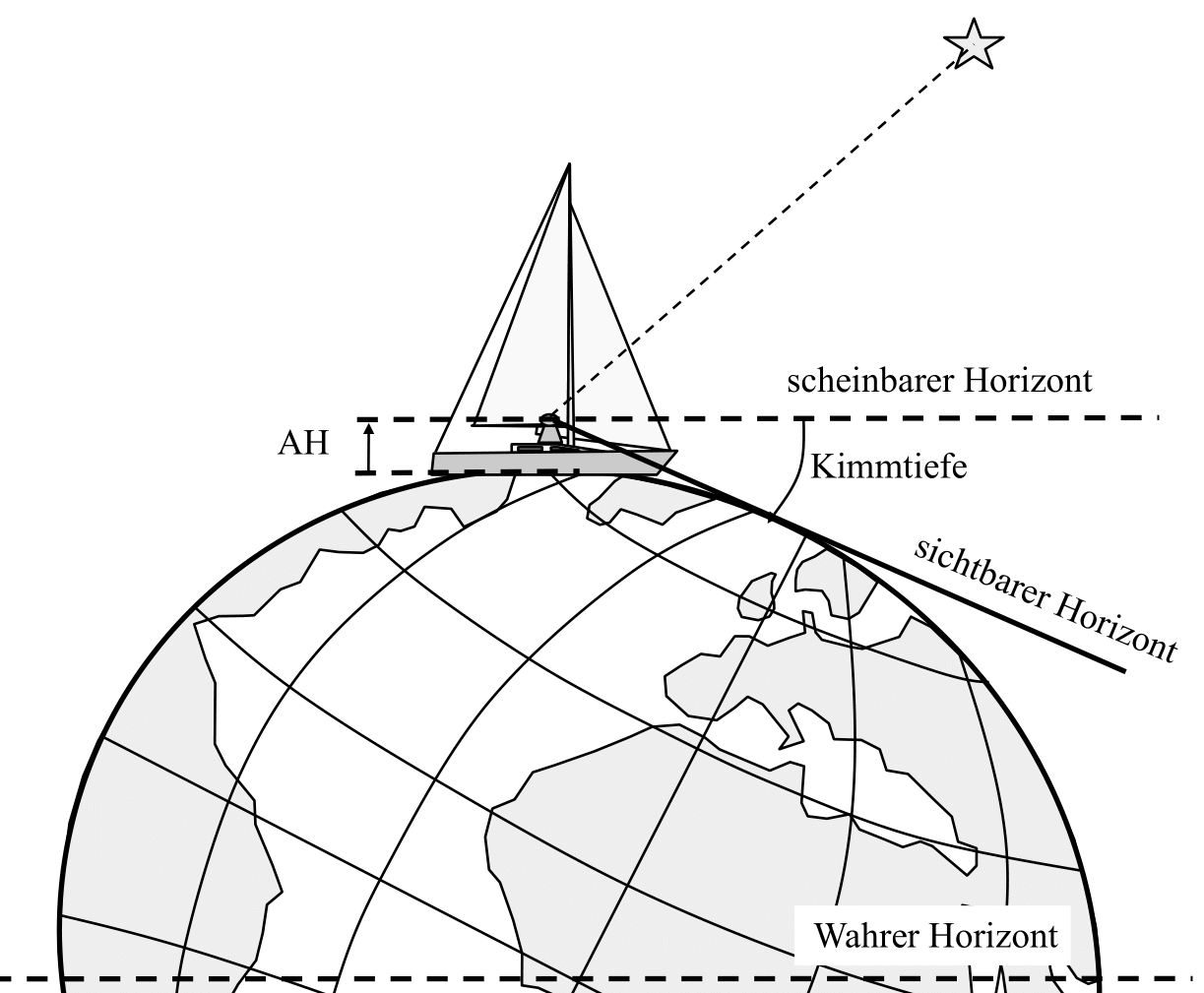 Kimmtiefe und scheinbarer Horizont