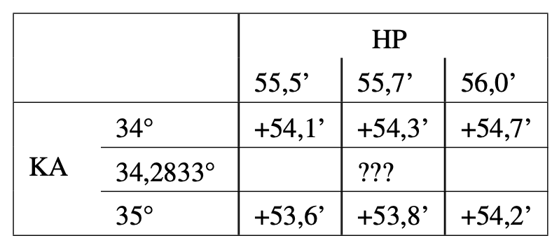 Tabelle zur Horizontalparallaxe des Mondes