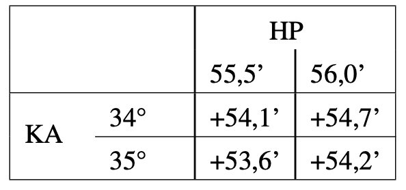 Auszug aus der Gesamtbeschickungstafel des Mondes