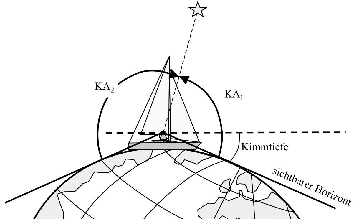 Messung von KA1 und KA2