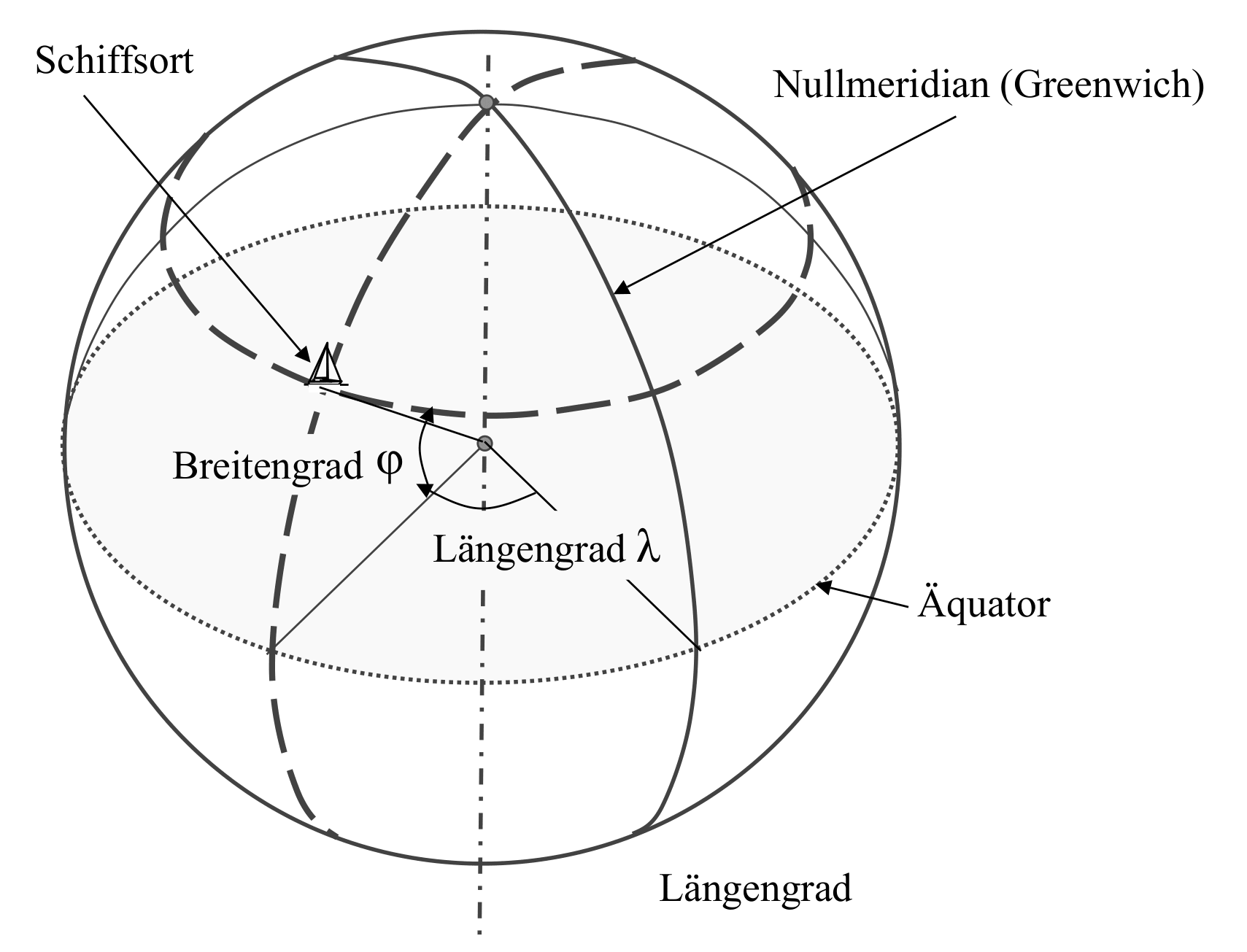 Breiten- und Längengrade