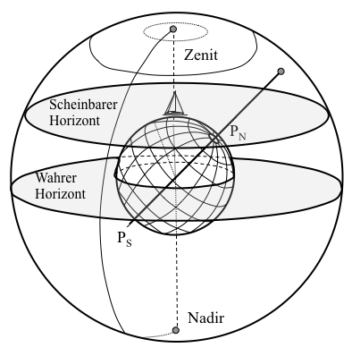 Wahrer und scheinbarer Horizont