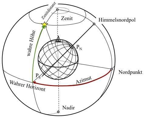 Höhe und Azimut