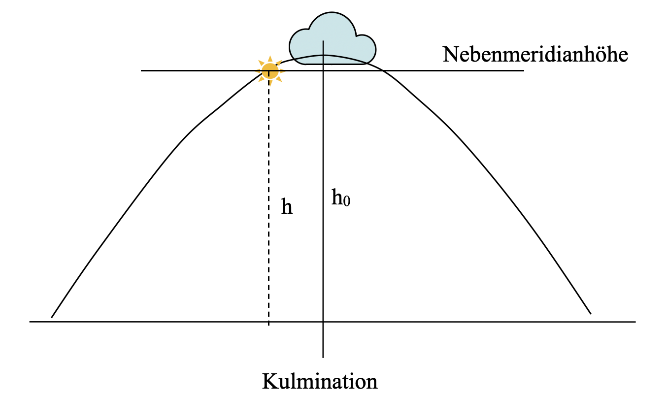 Geometrie der Nebenmeridianhöhe