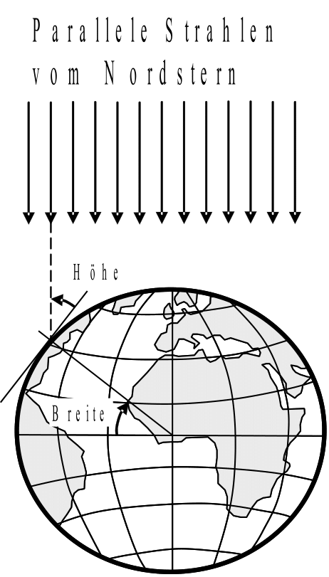 Nordstern und Breite