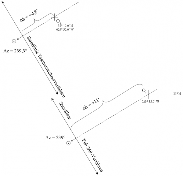 Vergleich mit Taschenrechnerverfahren