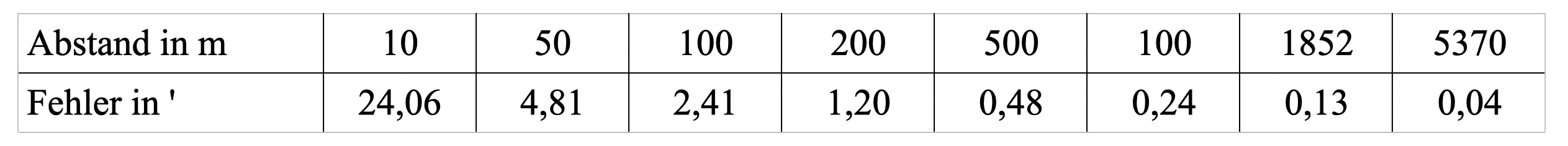 Tabelle des Parallaxfehlers in Abhängigkeit von der Entfernung