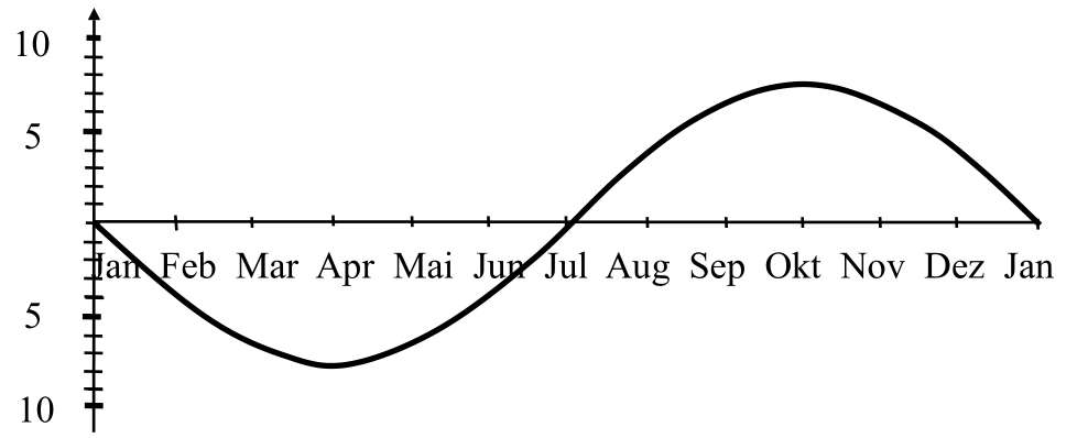 Einfluss der elliptischen Bahn