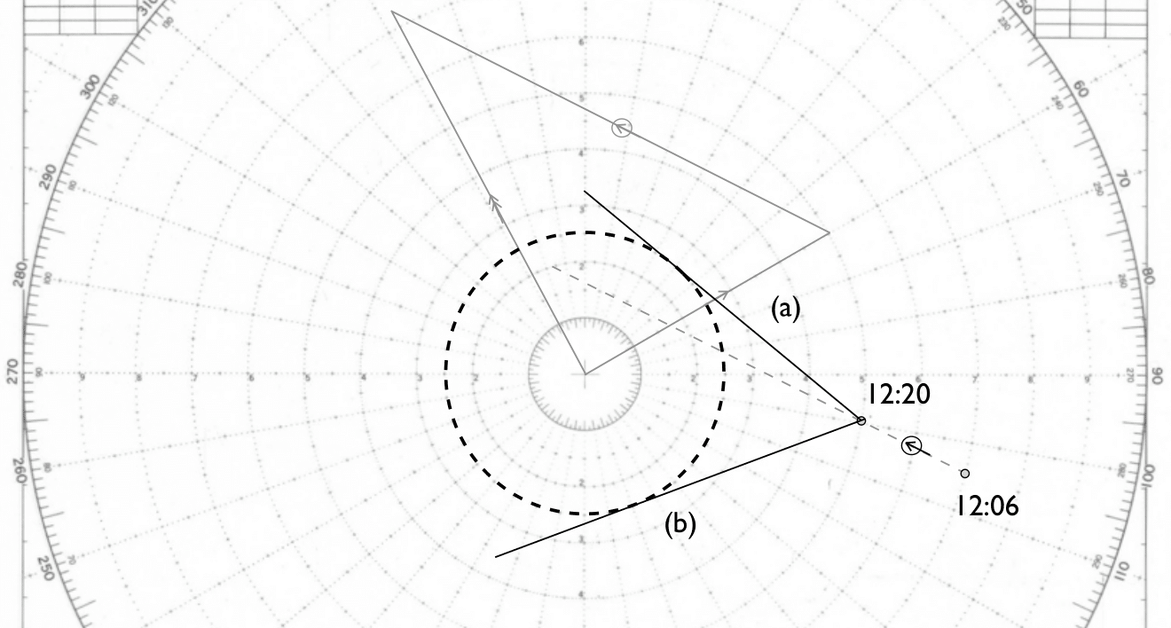 Tangentiale Lösung am Passierkreis