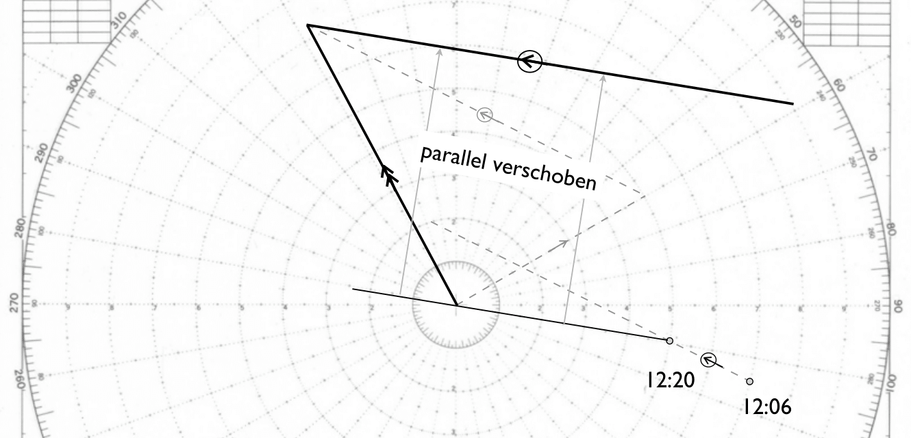 Verschobene Relativbewegung
